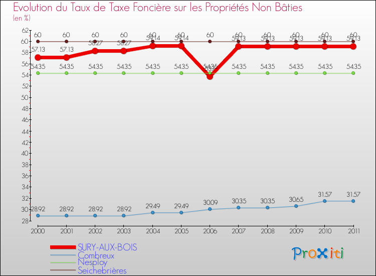 Evolution du taux de la taxe foncière sur les immeubles et terrains non batis pour SURY-AUX-BOIS et les communes proches Comparaison des taux de la taxe foncière sur les immeubles et terrains non batis pour SURY-AUX-BOIS et les communes voisines