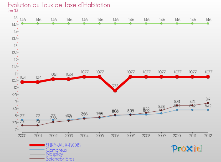 Evolution du taux de la taxe d'habitation pour SURY-AUX-BOIS et les communes proches Comparaison des taux de la taxe d'habitation pour SURY-AUX-BOIS et les communes voisines