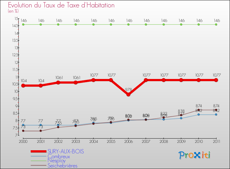 Evolution du taux de la taxe d'habitation pour SURY-AUX-BOIS et les communes proches Comparaison des taux de la taxe d'habitation pour SURY-AUX-BOIS et les communes voisines