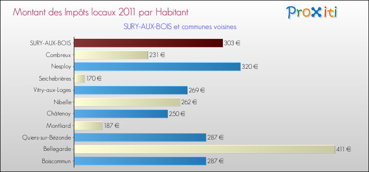 Montant des impôts locaux par Habitant pour SURY-AUX-BOIS et les communes proches Comparaison des impôts locaux par habitant pour SURY-AUX-BOIS et les communes voisines