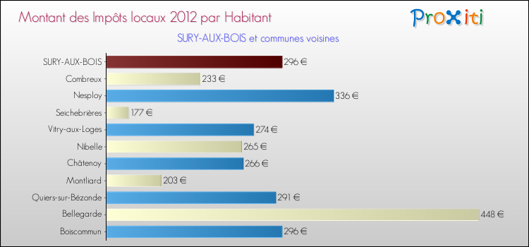 Montant des impôts locaux par Habitant pour SURY-AUX-BOIS et les communes proches Comparaison des impôts locaux par habitant pour SURY-AUX-BOIS et les communes voisines