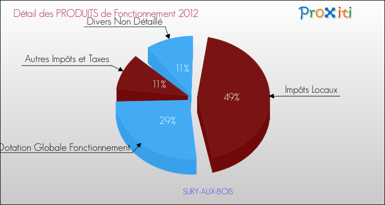 Décomposition du Budget de Fonctionnement 2012 de la commune de SURY-AUX-BOIS Budget de Fonctionnement 2012 pour la commune de SURY-AUX-BOIS