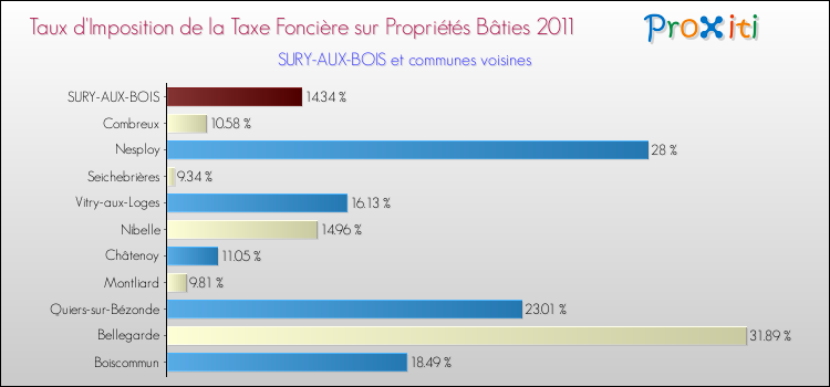 Taux d'imposition de la taxe foncière sur le bati 2011 pour SURY-AUX-BOIS et les communes proches Comparaison des taux d'imposition de la taxe foncière sur le bati 2011 pour SURY-AUX-BOIS et les communes voisines