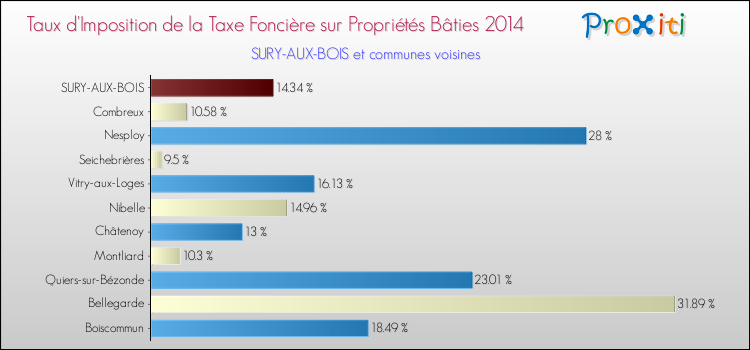 Taux d'imposition de la taxe foncière sur le bati 2014 pour SURY-AUX-BOIS et les communes proches Comparaison des taux d'imposition de la taxe foncière sur le bati 2014 pour SURY-AUX-BOIS et les communes voisines