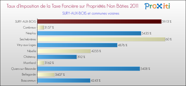Taux d'imposition de la taxe foncière sur les immeubles et terrains non batis 2011 pour SURY-AUX-BOIS et les communes proches Comparaison des taux d'imposition de la taxe foncière sur les immeubles et terrains non batis 2011 pour SURY-AUX-BOIS et les communes voisines