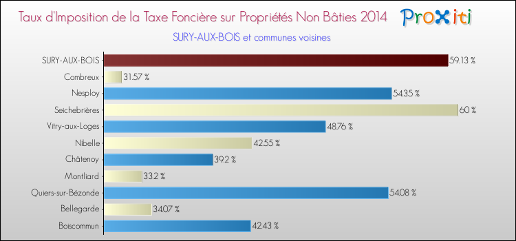 Taux d'imposition de la taxe foncière sur les immeubles et terrains non batis 2014 pour SURY-AUX-BOIS et les communes proches Comparaison des taux d'imposition de la taxe foncière sur les immeubles et terrains non batis 2014 pour SURY-AUX-BOIS et les communes voisines