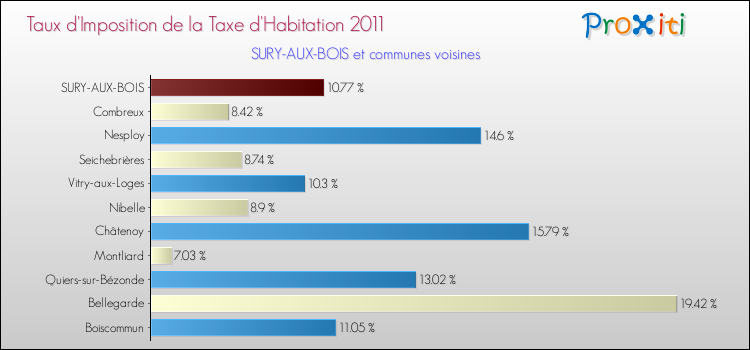 Taux d'imposition de la taxe d'habitation 2011 pour SURY-AUX-BOIS et les communes proches Comparaison des taux d'imposition de la taxe d'habitation 2011 pour SURY-AUX-BOIS et les communes voisines