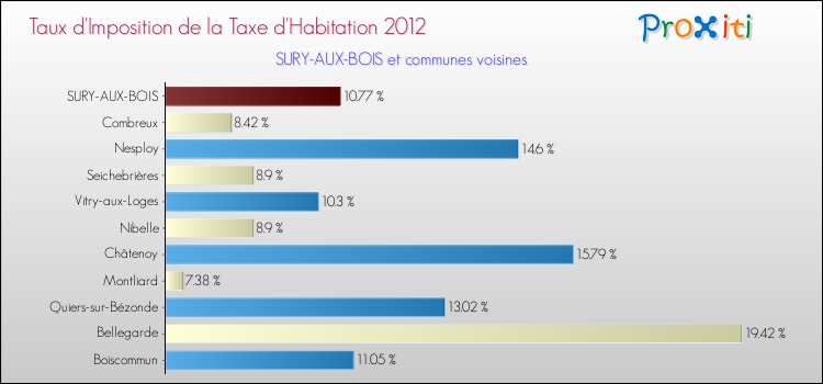 Taux d'imposition de la taxe d'habitation 2012 pour SURY-AUX-BOIS et les communes proches Comparaison des taux d'imposition de la taxe d'habitation 2012 pour SURY-AUX-BOIS et les communes voisines