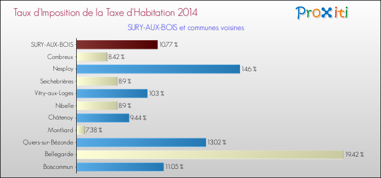 Taux d'imposition de la taxe d'habitation 2014 pour SURY-AUX-BOIS et les communes proches Comparaison des taux d'imposition de la taxe d'habitation 2014 pour SURY-AUX-BOIS et les communes voisines