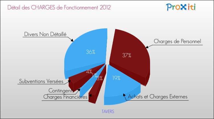 Décomposition des Charges de Fonctionnement 2012 de la commune de TAVERS Charges de Fonctionnement 2012 pour la commune de TAVERS