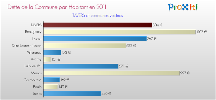 Dette par habitant de la commune en 2011 pour TAVERS et les communes proches Comparaison de la dette par habitant de la commune en 2011 pour TAVERS et les communes voisines