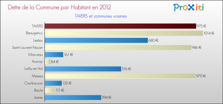 Dette par habitant de la commune en 2012 pour TAVERS et les communes proches Comparaison de la dette par habitant de la commune en 2012 pour TAVERS et les communes voisines