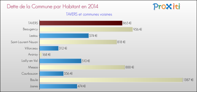 Dette par habitant de la commune en 2014 pour TAVERS et les communes proches Comparaison de la dette par habitant de la commune en 2014 pour TAVERS et les communes voisines