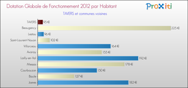 Montant des dotations globales de fonctionnement DGF par Habitant pour TAVERS et les communes proches Comparaison des des dotations globales de fonctionnement DGF par habitant pour TAVERS et les communes voisines