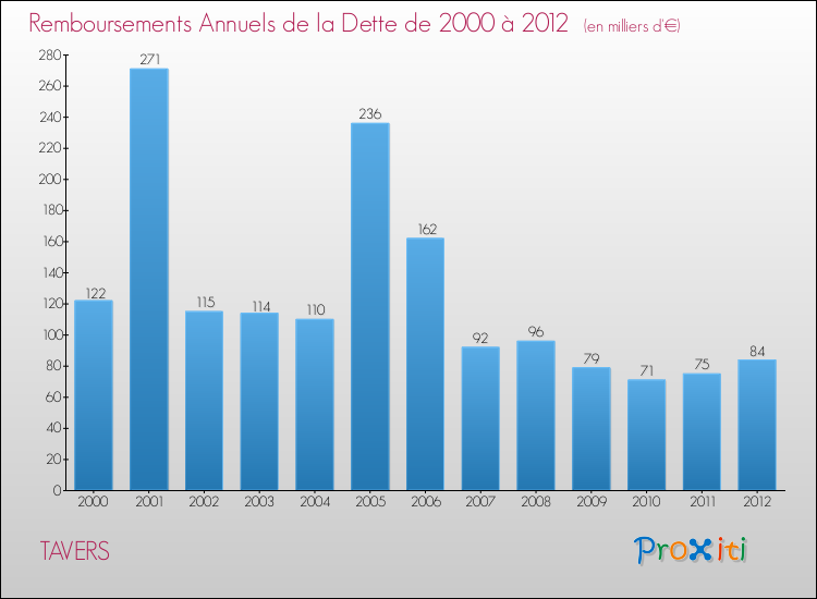 Evolution de l'annuité de la dette pour la commune de TAVERS de 2000 à 2012 Annuités de la dette pour TAVERS de 2000 à 2012