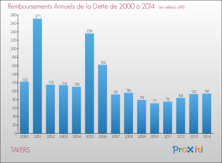 Evolution de l'annuité de la dette pour la commune de TAVERS de 2000 à 2014 Annuités de la dette pour TAVERS de 2000 à 2014
