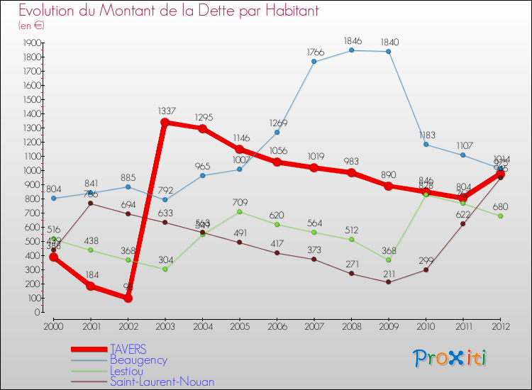 Evolution de la dette par habitant pour la commune de TAVERS et les communes proches de 2000 à 2012 Comparaison de la dette par habitant pour TAVERS et les communes voisines de 2000 à 2012
