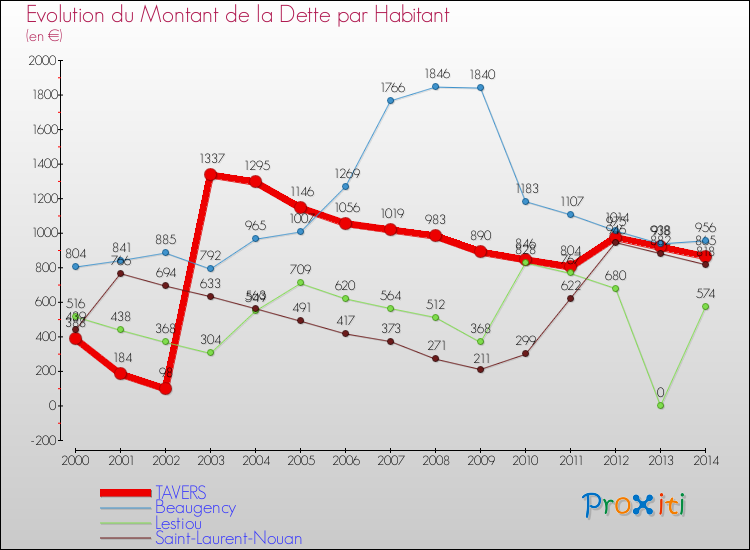 Evolution de la dette par habitant pour la commune de TAVERS et les communes proches de 2000 à 2014 Comparaison de la dette par habitant pour TAVERS et les communes voisines de 2000 à 2014