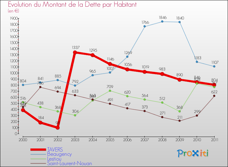 Evolution de la dette par habitant pour la commune de TAVERS et les communes proches Comparaison de la dette par habitant pour TAVERS et les communes voisines