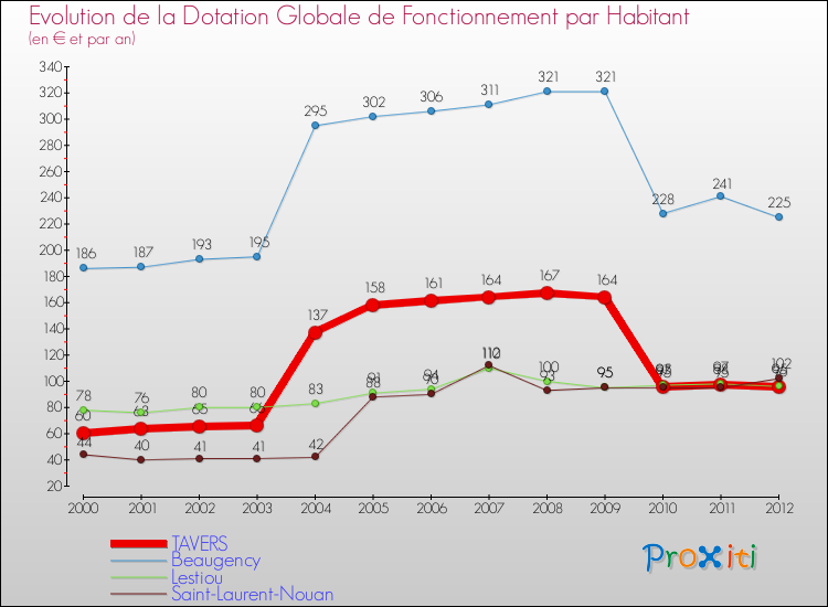 Evolution et montant de la dotation globale de fonctionnement par Habitant pour TAVERS et les communes proches Comparaison des dotations globales de fonctionnement par habitant pour TAVERS et les communes voisines