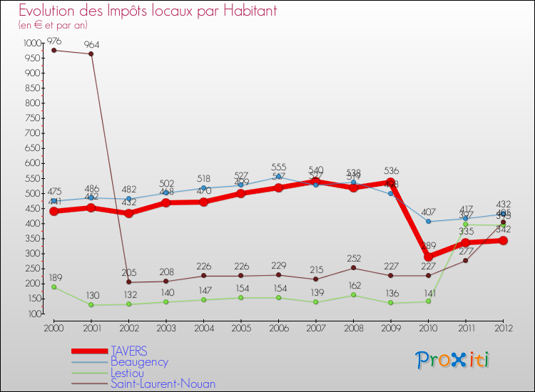 Evolution et montant des impôts locaux par Habitant pour TAVERS et les communes proches Comparaison des impôts locaux par habitant pour TAVERS et les communes voisines