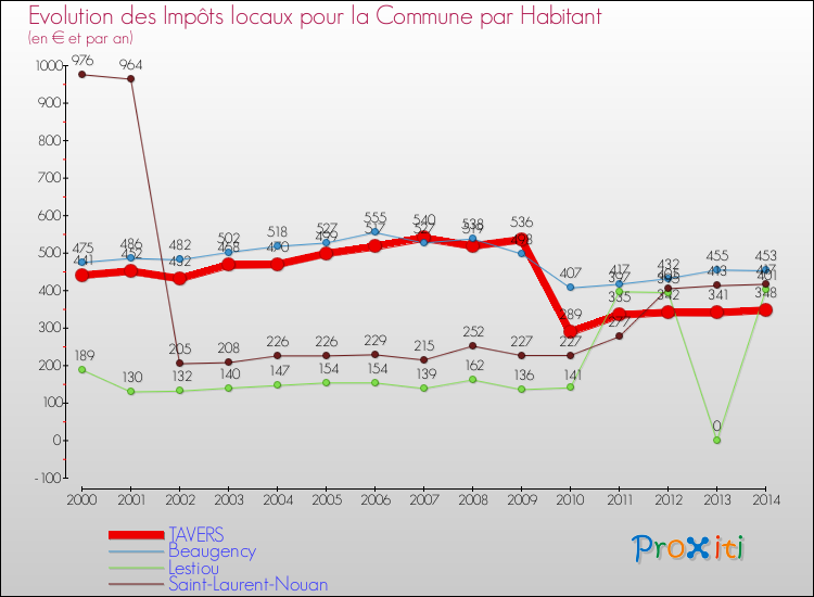 Evolution et montant des impôts locaux par Habitant pour TAVERS et les communes proches de 2000 à 2014 Comparaison des impôts locaux par habitant pour TAVERS et les communes voisines de 2000 à 2014