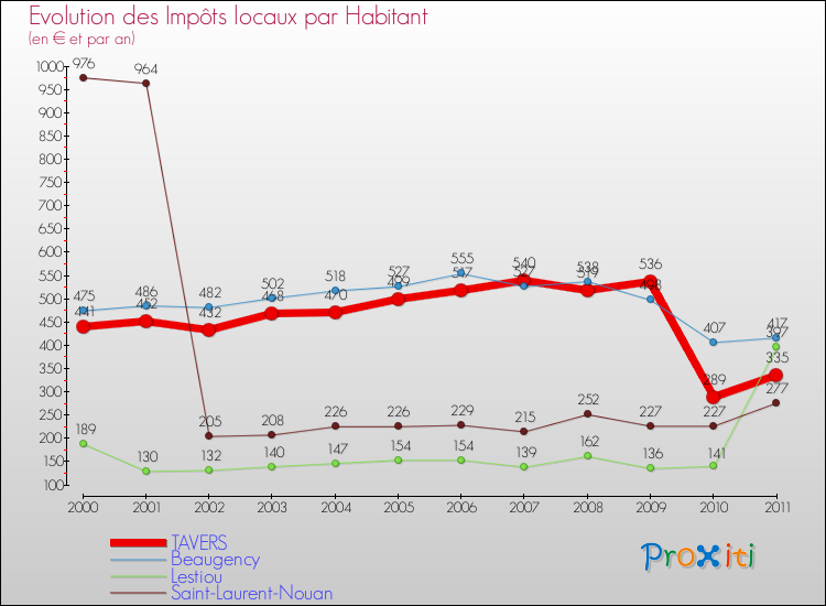 Evolution et montant des impôts locaux par Habitant pour TAVERS et les communes proches Comparaison des impôts locaux par habitant pour TAVERS et les communes voisines