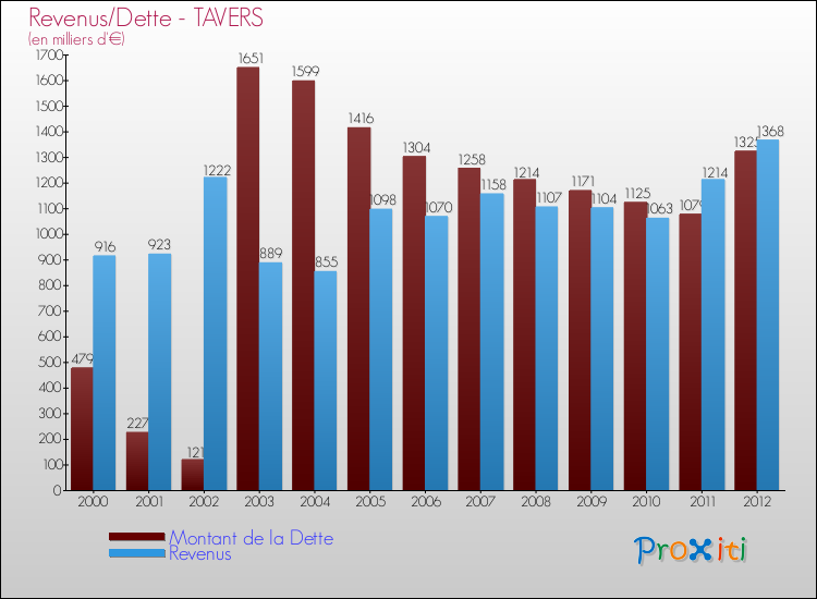Evolution comparée de la dette et des revenus pour la commune de TAVERS de 2000 à 2012 Comparaison de la dette et des revenus pour TAVERS de 2000 à 2012