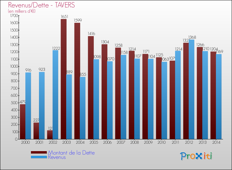 Evolution comparée de la dette et des revenus pour la commune de TAVERS de 2000 à 2014 Comparaison de la dette et des revenus pour TAVERS de 2000 à 2014