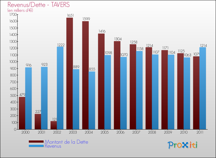 Evolution comparée de la dette et des revenus pour la commune de TAVERS de 2000 à 2011 Comparaison de la dette et des revenus pour TAVERS de 2000 à 2011