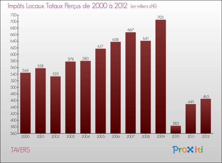 Evolution des Impôts Locaux pour la commune de TAVERS de 2000 à 2012 Evolution des Impôts Locaux pour TAVERS de 2000 à 2012