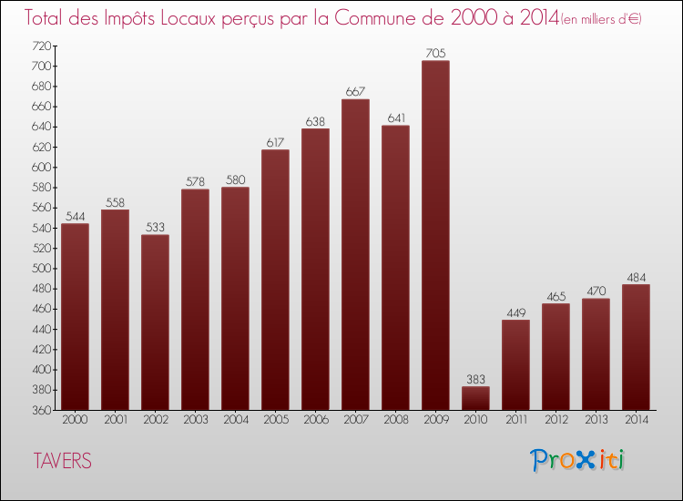 Evolution des Impôts Locaux pour la commune de TAVERS de 2000 à 2014 Evolution des Impôts Locaux pour TAVERS de 2000 à 2014