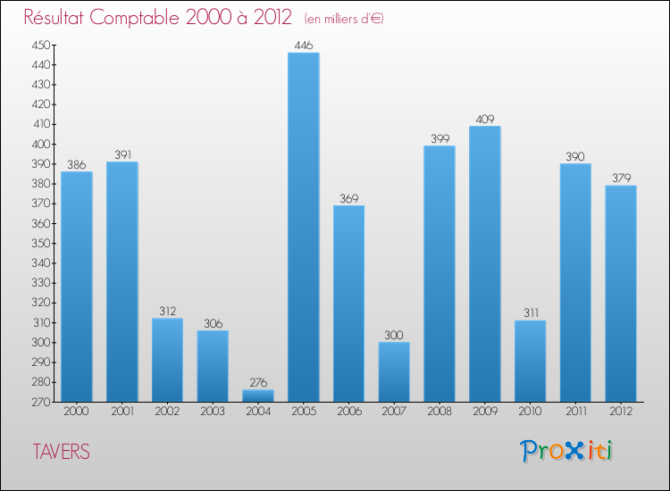 Evolution du résultat comptable pour la commune de TAVERS de 2000 à 2012 Evolution du résultat comptable pour TAVERS de 2000 à 2012