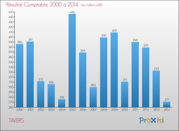 Evolution du résultat comptable pour la commune de TAVERS de 2000 à 2014 Evolution du résultat comptable pour TAVERS de 2000 à 2014