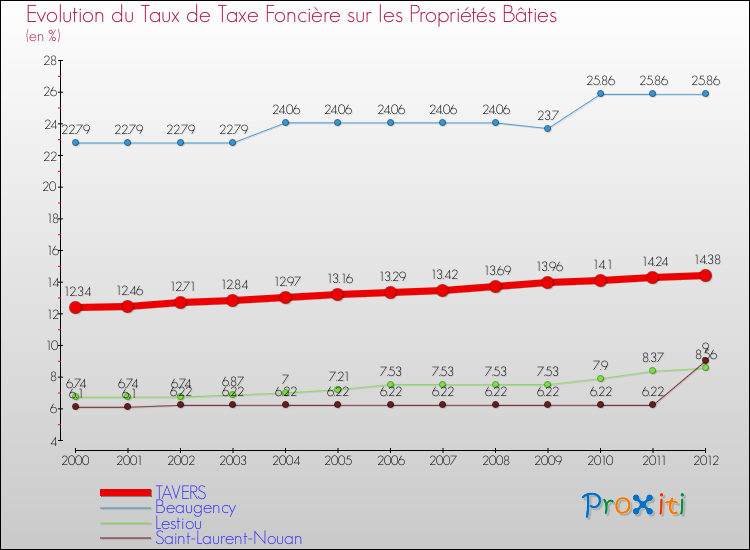 Evolution du taux de la taxe foncière sur le bati pour TAVERS et les communes proches de 2000 à 2012 Comparaison des taux de taxe foncière sur le bati pour TAVERS et les communes voisines de 2000 à 2012