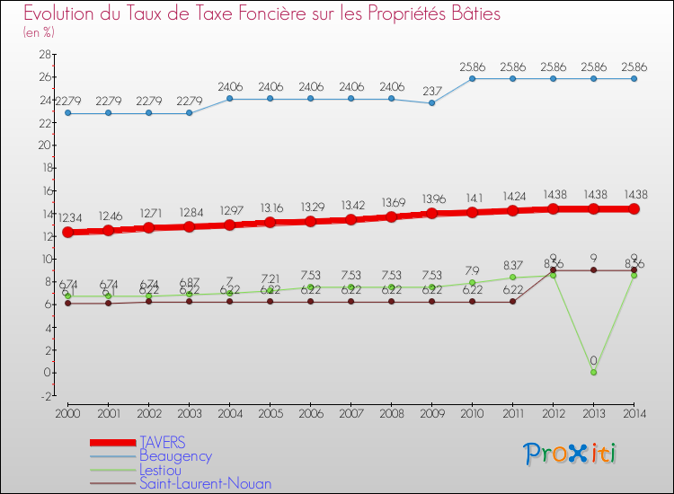 Evolution du taux de la taxe foncière sur le bati pour TAVERS et les communes proches de 2000 à 2014 Comparaison des taux de taxe foncière sur le bati pour TAVERS et les communes voisines de 2000 à 2014