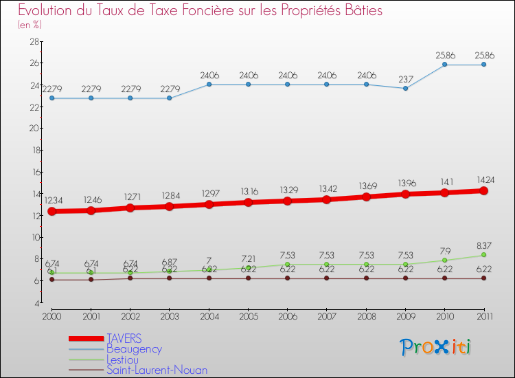 Evolution du taux de la taxe foncière sur le bati pour TAVERS et les communes proches Comparaison des taux de taxe foncière sur le bati pour TAVERS et les communes voisines