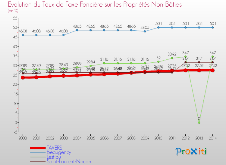 Evolution du taux de la taxe foncière sur les immeubles et terrains non batis pour TAVERS et les communes proches de 2000 à 2014 Comparaison des taux de la taxe foncière sur les immeubles et terrains non batis pour TAVERS et les communes voisines de 2000 à 2014