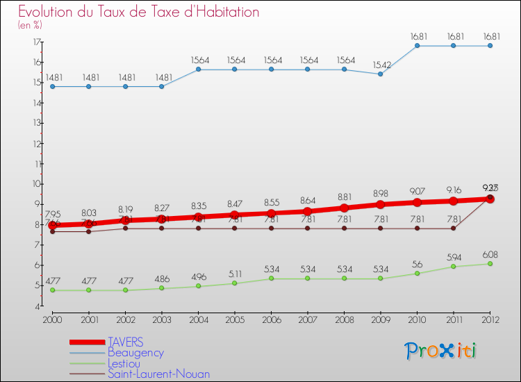Evolution du taux de la taxe d'habitation pour TAVERS et les communes proches Comparaison des taux de la taxe d'habitation pour TAVERS et les communes voisines
