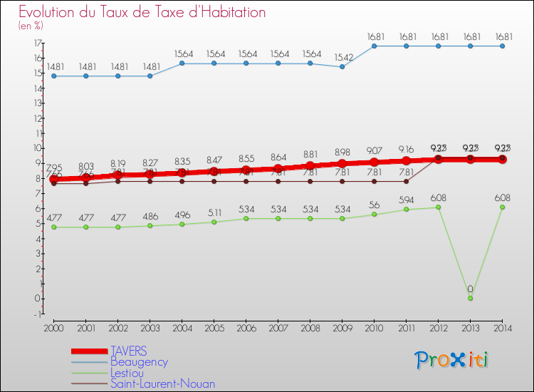 Evolution du taux de la taxe d'habitation pour TAVERS et les communes proches de 2000 à 2014 Comparaison des taux de la taxe d'habitation pour TAVERS et les communes voisines de 2000 à 2014