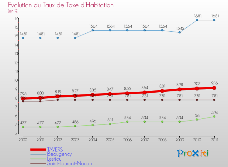 Evolution du taux de la taxe d'habitation pour TAVERS et les communes proches Comparaison des taux de la taxe d'habitation pour TAVERS et les communes voisines