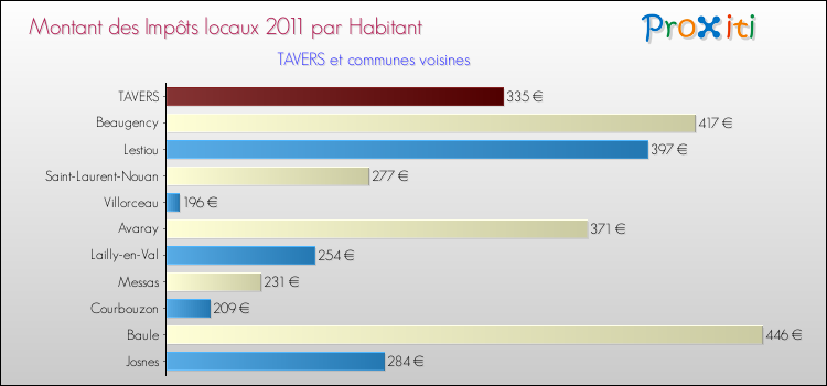 Montant des impôts locaux par Habitant pour TAVERS et les communes proches Comparaison des impôts locaux par habitant pour TAVERS et les communes voisines