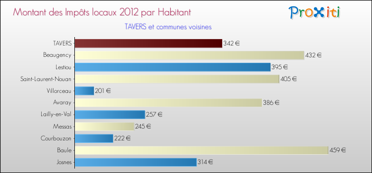 Montant des impôts locaux par Habitant pour TAVERS et les communes proches Comparaison des impôts locaux par habitant pour TAVERS et les communes voisines