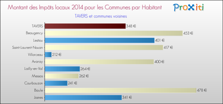 Montant des impôts locaux par Habitant pour TAVERS et les communes proches en 2014 Comparaison des impôts locaux par habitant pour TAVERS et les communes voisines en 2014