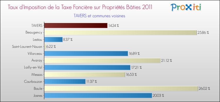 Taux d'imposition de la taxe foncière sur le bati 2011 pour TAVERS et les communes proches Comparaison des taux d'imposition de la taxe foncière sur le bati 2011 pour TAVERS et les communes voisines