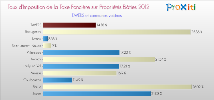Taux d'imposition de la taxe foncière sur le bati 2012 pour TAVERS et les communes proches Comparaison des taux d'imposition de la taxe foncière sur le bati 2012 pour TAVERS et les communes voisines