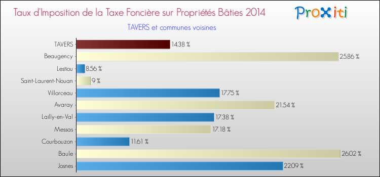 Taux d'imposition de la taxe foncière sur le bati 2014 pour TAVERS et les communes proches Comparaison des taux d'imposition de la taxe foncière sur le bati 2014 pour TAVERS et les communes voisines