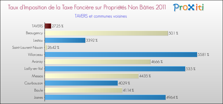Taux d'imposition de la taxe foncière sur les immeubles et terrains non batis 2011 pour TAVERS et les communes proches Comparaison des taux d'imposition de la taxe foncière sur les immeubles et terrains non batis 2011 pour TAVERS et les communes voisines
