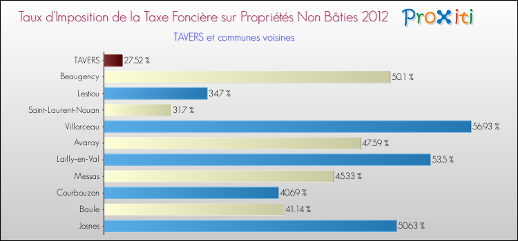 Taux d'imposition de la taxe foncière sur les immeubles et terrains non batis 2012 pour TAVERS et les communes proches Comparaison des taux d'imposition de la taxe foncière sur les immeubles et terrains non batis 2012 pour TAVERS et les communes voisines