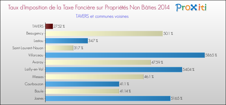 Taux d'imposition de la taxe foncière sur les immeubles et terrains non batis 2014 pour TAVERS et les communes proches Comparaison des taux d'imposition de la taxe foncière sur les immeubles et terrains non batis 2014 pour TAVERS et les communes voisines